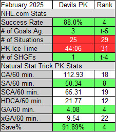 New Jersey Devils Penalty Kill Stats for February 2025