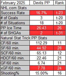 New Jersey Devils Power Play Stats for February 2025